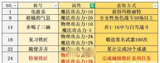 如何提升《宝石研物语伊恩之石》中杜苏拉的好感度（15个技巧帮你提升杜苏拉的好感度）