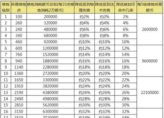 梦幻西游培养技能点攻略（打造最强角色的技巧与策略）