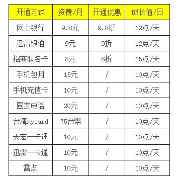 迅雷普通会员是什么多少钱 迅雷会员特权介绍