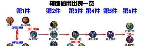 张飞详细辅助出装攻略（掌握张飞辅助必备装备和技巧，助你稳定carry）