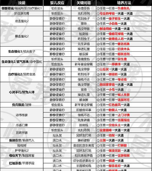 《流浪骑士技能选择攻略》（如何选择适合流浪骑士的技能，助你成为一名强大的战士）