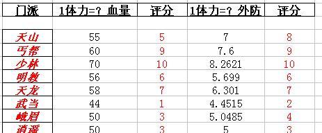 天龙八部游戏攻略（提升实力，轻松成为天龙大侠！）