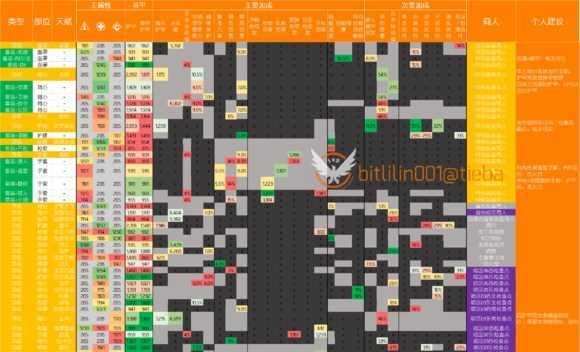 全境封锁装备攻略