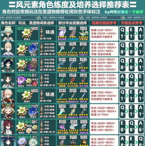 《原神攻略全角色培养大全》（成为绝世强者，掌握每一个角色的秘诀！）