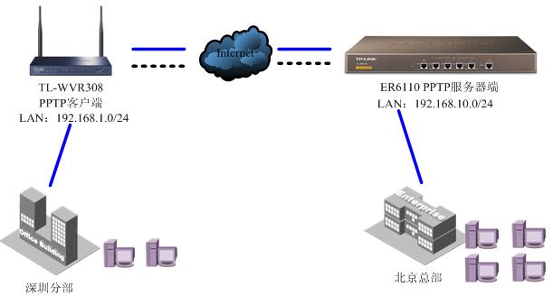分公司员工访问公司内部服务器的方法